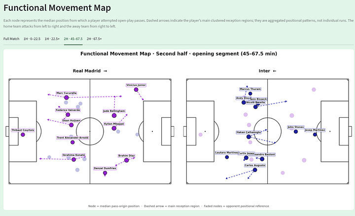 Gallery of Real Madrid 2–1 Inter movement maps showing median pass-origin positions, main reception regions and player movement patterns across different phases of the match.