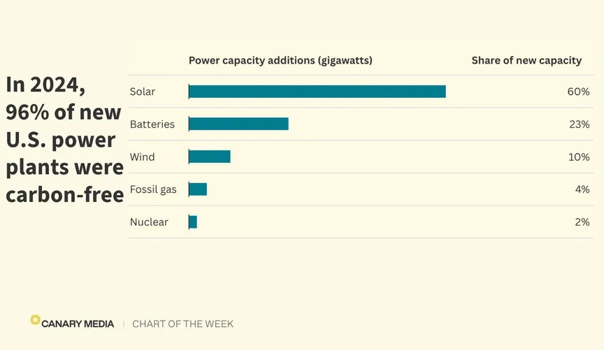 Bar chart showing the share of new electricity plants in 2024, by type. Solar: 60%; Batteries: 23%; Wind: 10%; Fossil gas: 4%; Nuclear: 2% Bar chart showing the share of new electricity plants in 2024, by type. Solar: 60%; Batteries: 23%; Wind: 10%; Fossil gas: 4%; Nuclear: 2%