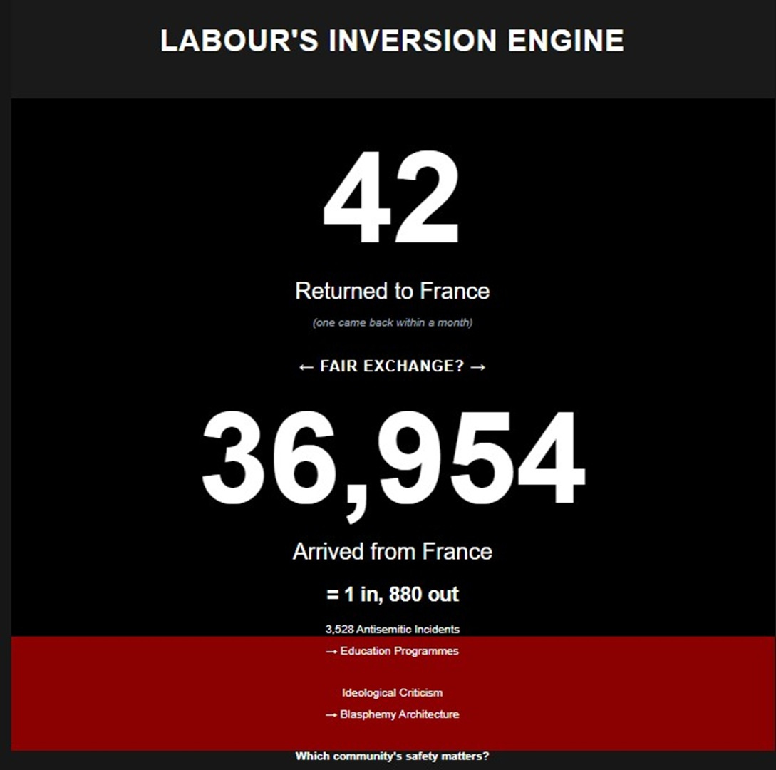 Labour's one in one out: 42 returned vs 36,954 arrived. Violence gets platitudes, criticism gets blasphemy architecture - https://bit.ly/44T19Ri