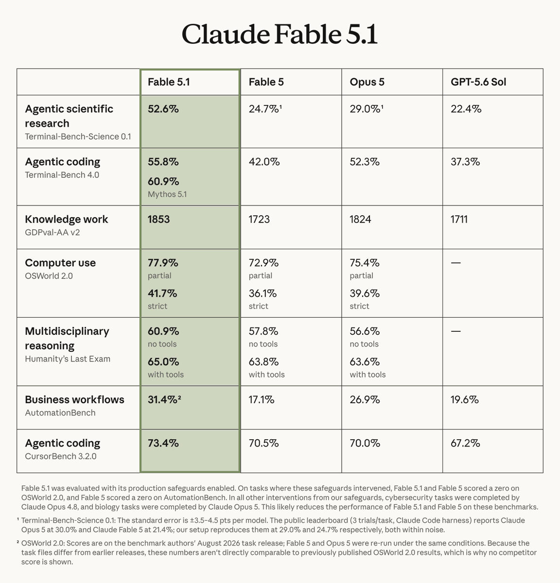 Benchmark table comparing Claude Fable 5.1 with Fable 5, Opus 5, and GPT-5.6 Sol across seven evaluations. Fable 5.1 leads on every row, including 52.6% on Terminal-Bench-Science 0.1 and 55.8% on Terminal-Bench 4.0. Benchmark table comparing Claude Fable 5.1 with Fable 5, Opus 5, and GPT-5.6 Sol across seven evaluations. Fable 5.1 leads on every row, including 52.6% on Terminal-Bench-Science 0.1 and 55.8% on Terminal-Bench 4.0.
