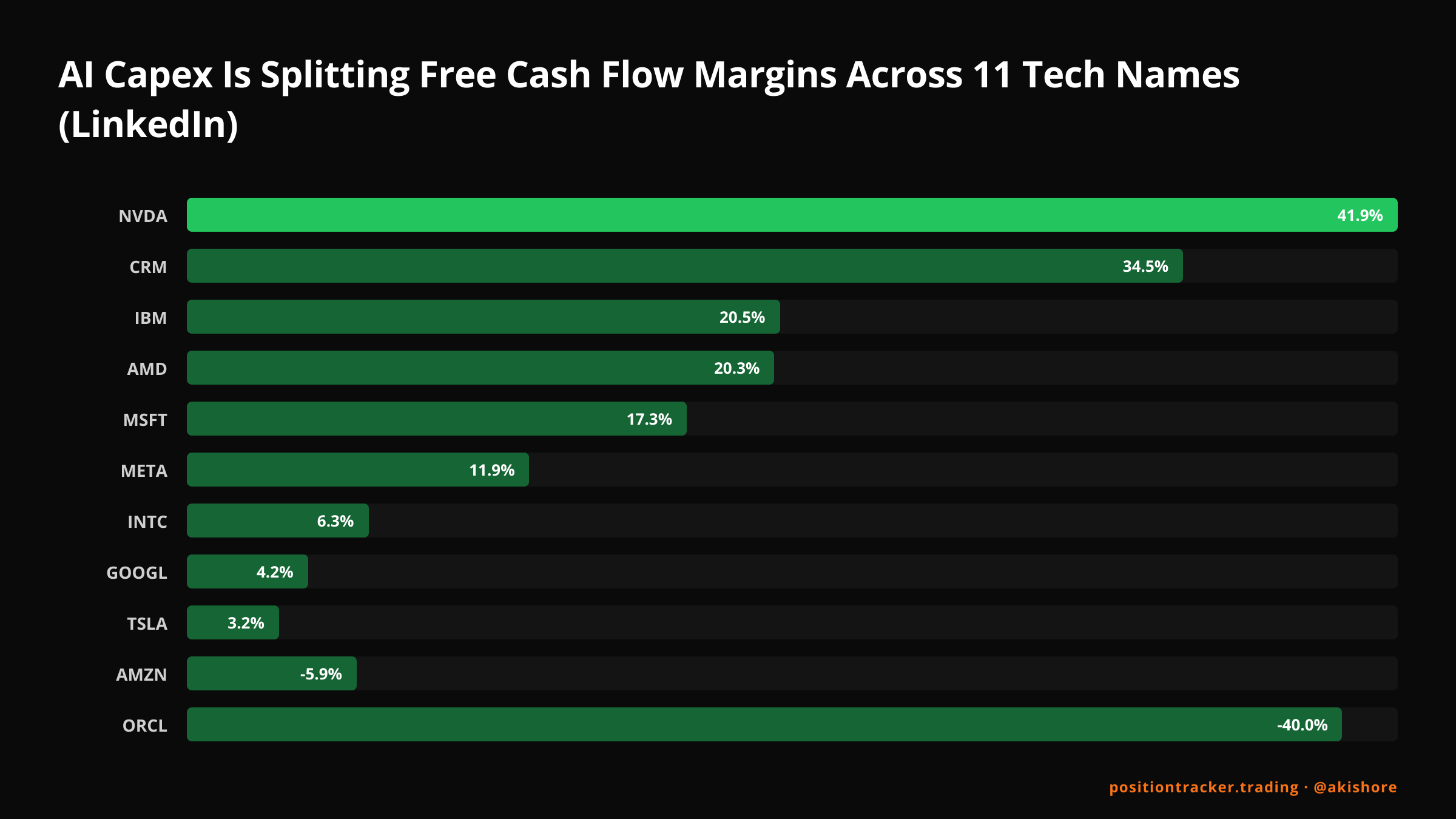 AI Capex Is Splitting Free Cash Flow Margins Across 11 Tech Names