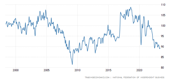 United States Nfib Business Optimism Index United States Nfib Business Optimism Index