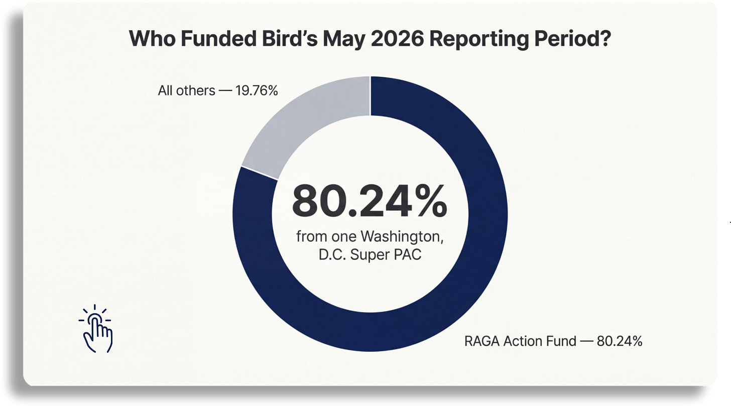 Two-segment chart. RAGA Action Fund: $1,425,000, 80.24 percent. All other contributors combined: $350,913.99, 19.76 percent. Total: $1,775,913.99. Source: Iowa Ethics & Campaign Disclosure Board, Bird for Iowa DR-2 (amended), period ending May 14, 2026.