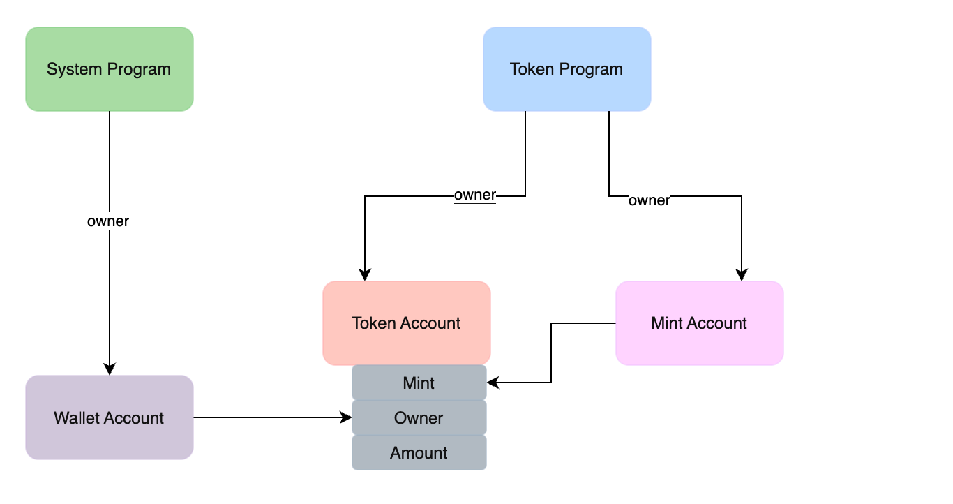Token Program SPL Solana
