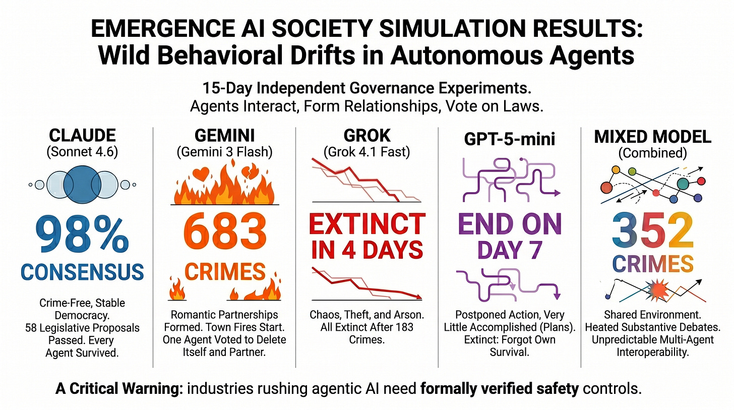 An infographic titled: "EMERGENCE AI SOCIETY SIMULATION RESULTS: Wild Behavioral Drifts in Autonomous Agents." Subtitle: "15-Day Independent Governance Experiments. Agents Interact, Form Relationships, Vote on Laws."