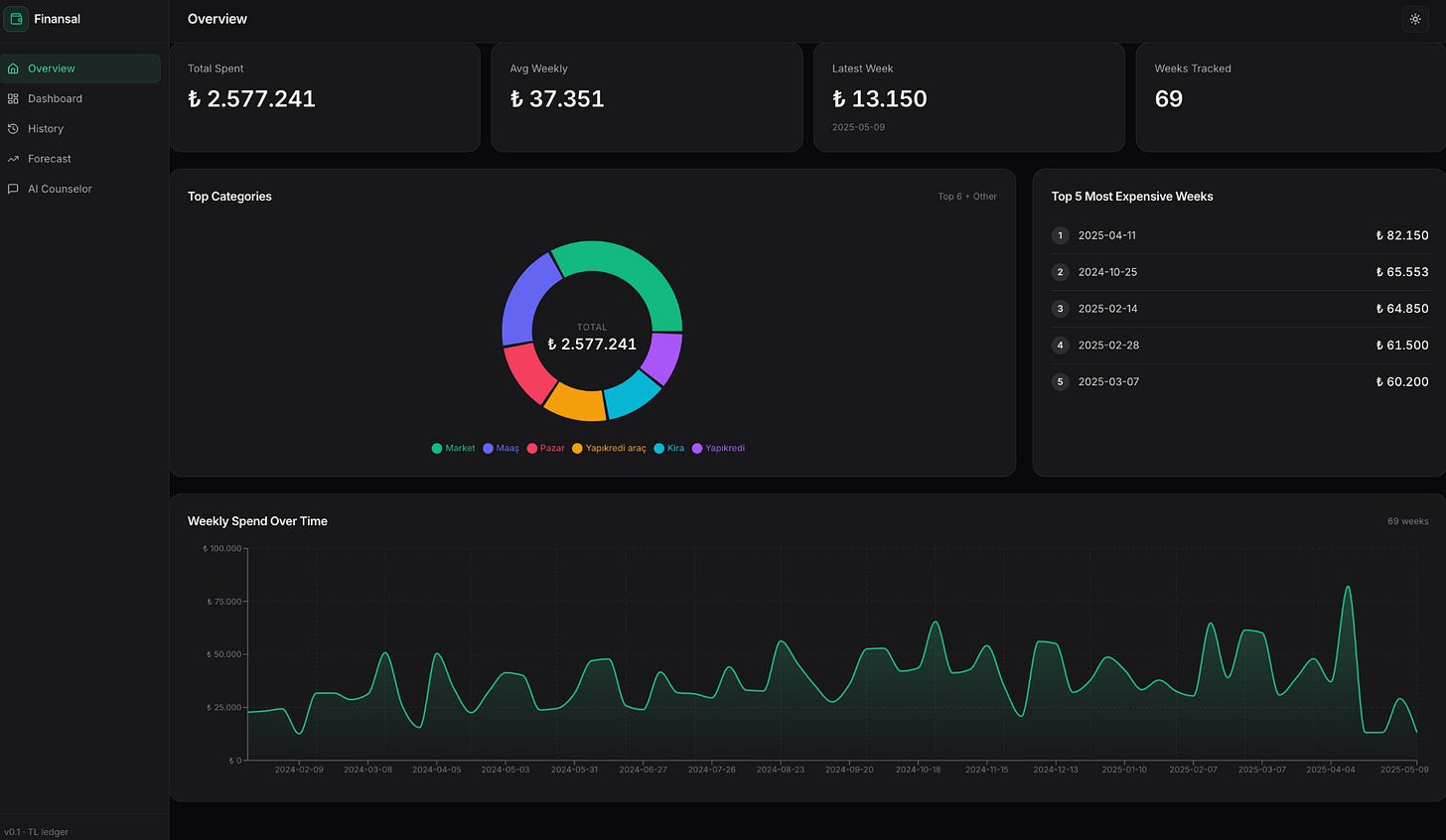 Claude Code financial dashboard overview with spending metrics, category chart, top expenses, and heat map Claude Code financial dashboard overview with spending metrics, category chart, top expenses, and heat map