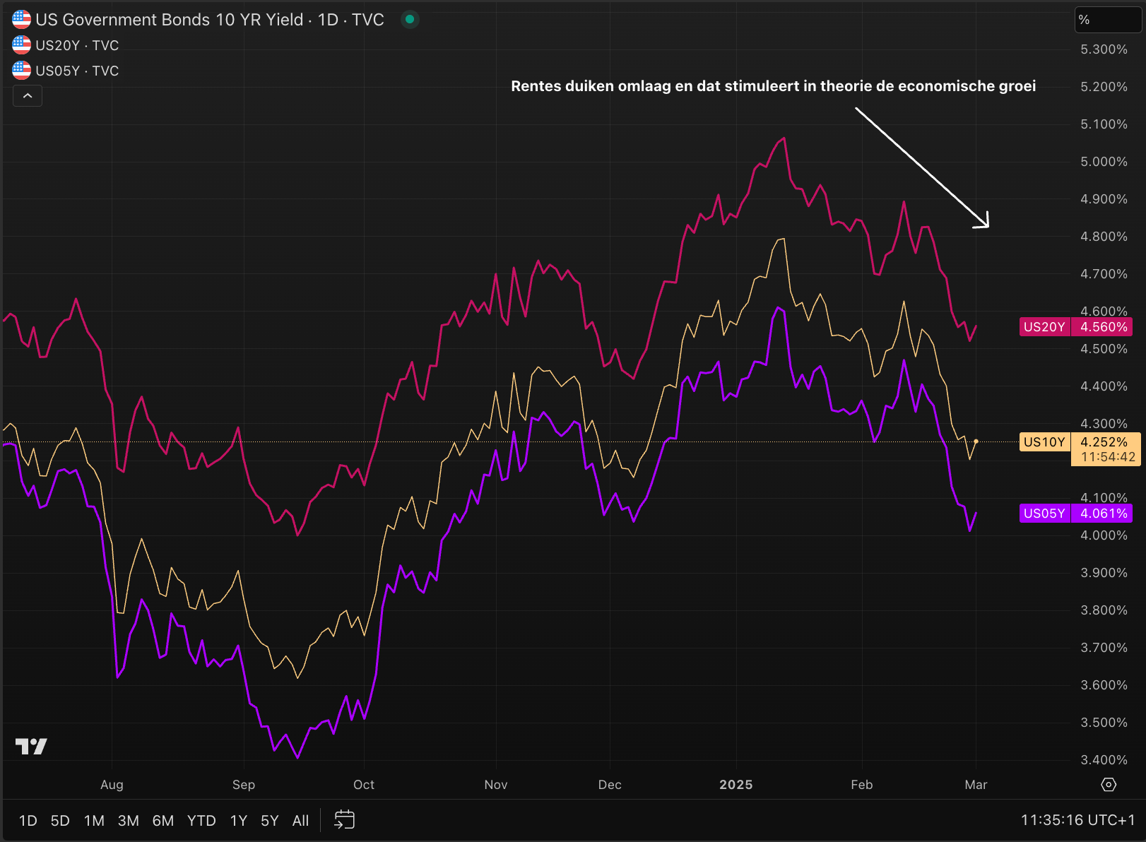 Recessie, stagflatie en een bearmarkt? Ik denk het niet