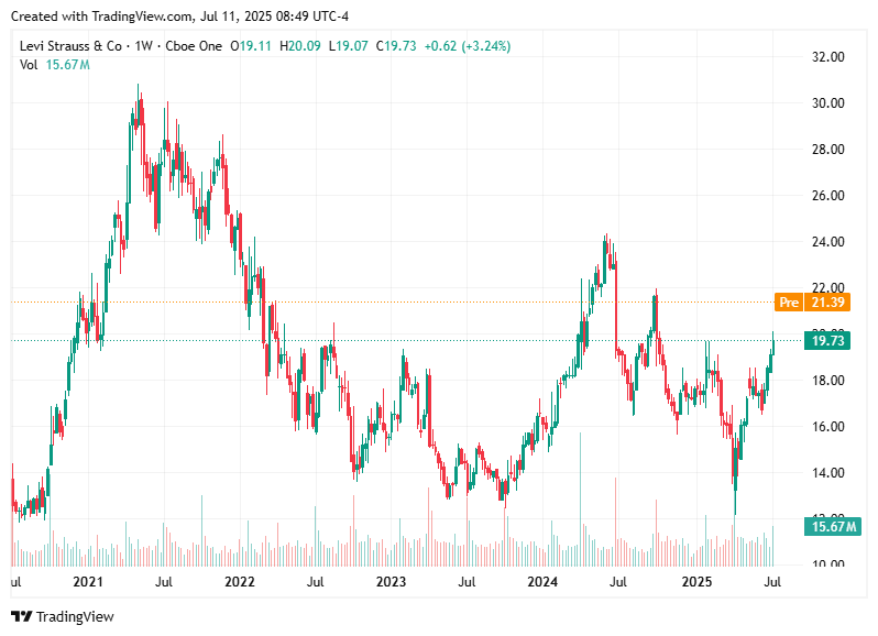 TradingView chart TradingView chart