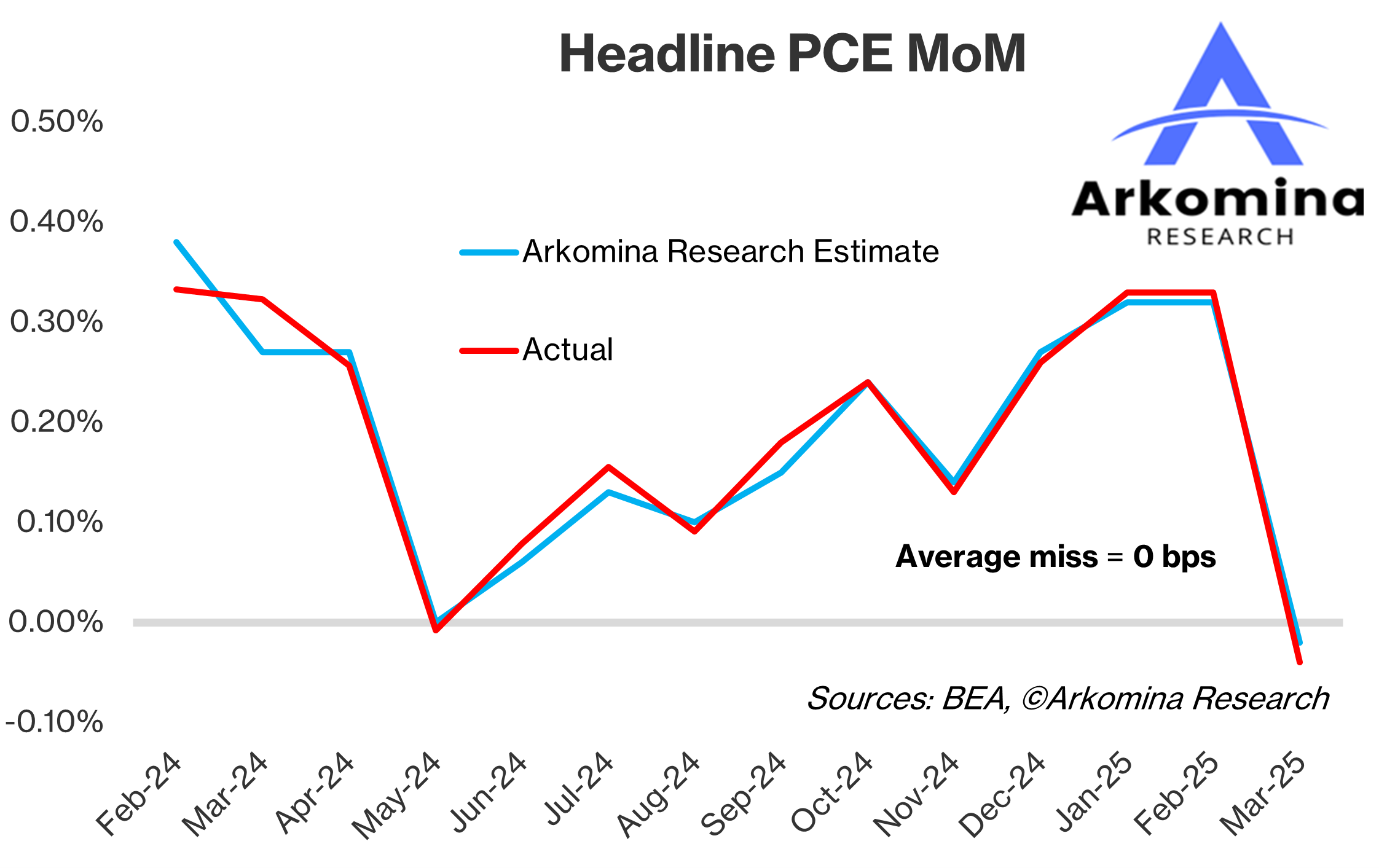 Apr 2025 PCE Inflation Estimate - by Marko Bjegovic