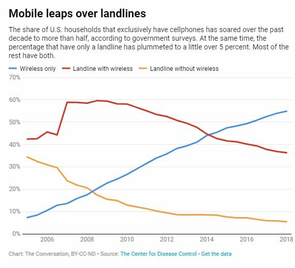 Rise and fall of the landline: 143 years of telephones becoming more  accessible – and smart