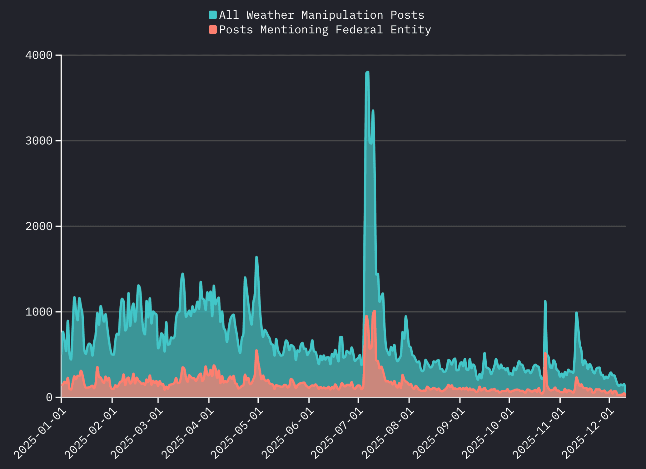 A timeline chart comparing all daily mentions of phrases associated with weather manipulation conspiracy theories across 13 social platforms both text and video-based between Jan. 1 and Dec. 11, 2025, breaking out posts which also mentioned federal entities. A timeline chart comparing all daily mentions of phrases associated with weather manipulation conspiracy theories across 13 social platforms both text and video-based between Jan. 1 and Dec. 11, 2025, breaking out posts which also mentioned federal entities.