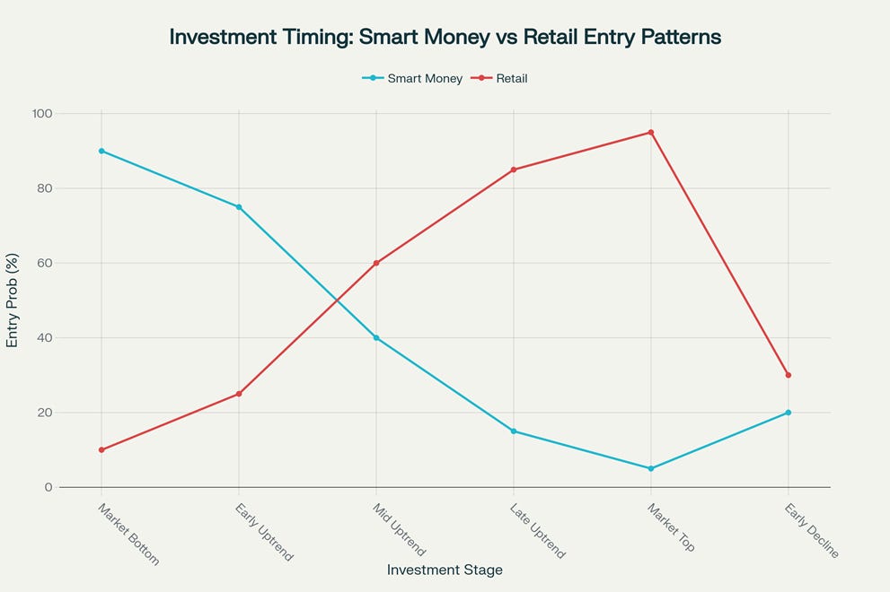 The Silent Winners: How Smart Money Enters and Exits Before Retail Does