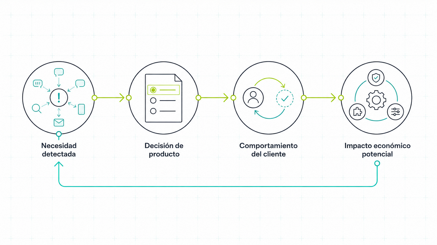 Cadena de cuatro etapas que conecta una necesidad del cliente con una decisión de producto, un cambio de comportamiento y un impacto económico potencial. Cadena de cuatro etapas que conecta una necesidad del cliente con una decisión de producto, un cambio de comportamiento y un impacto económico potencial.