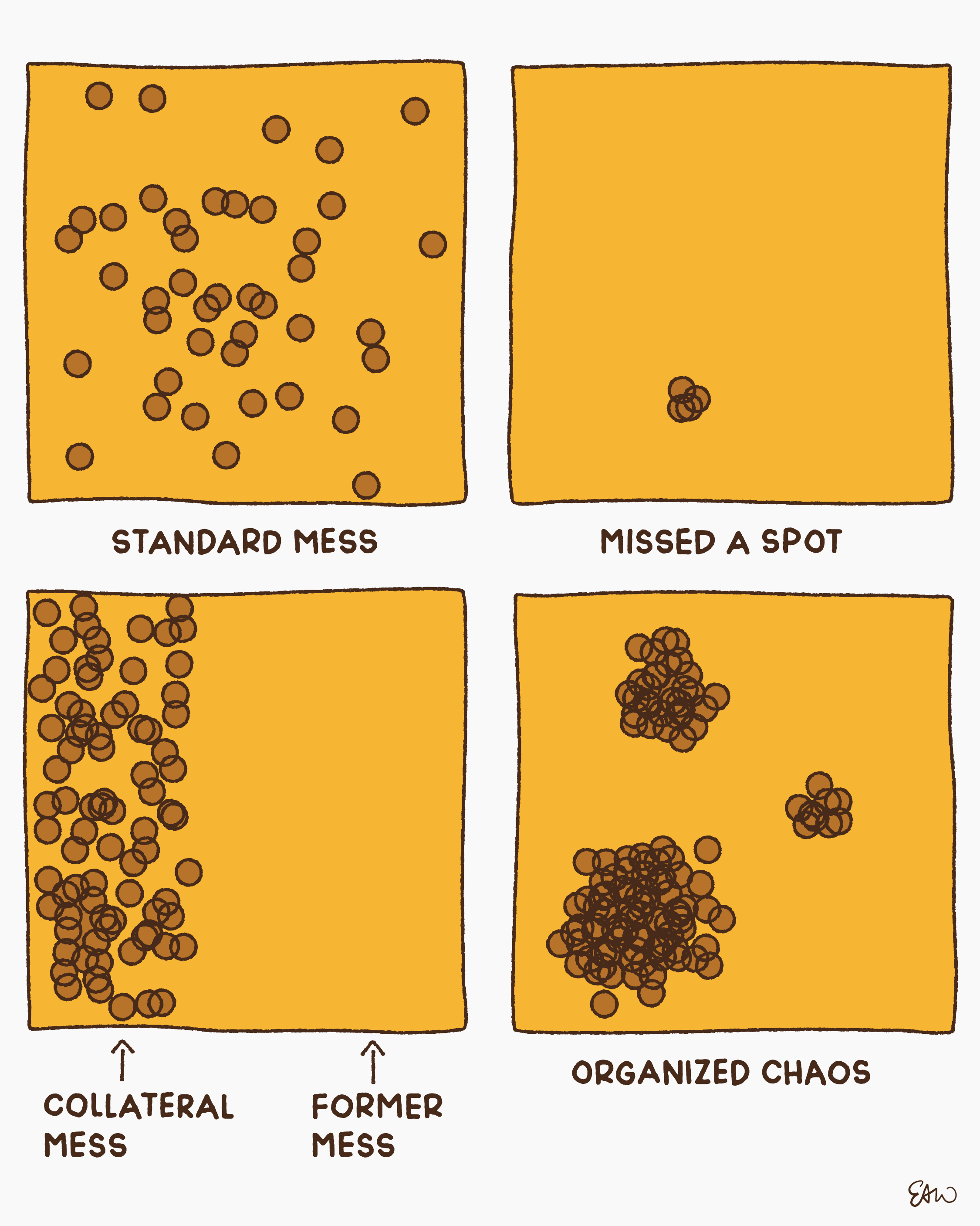 A conceptual drawing showing clusters of dots arranged to depict a standard mess, a missed spot of mess, a collateral mess, a former mess, and organized chaos.