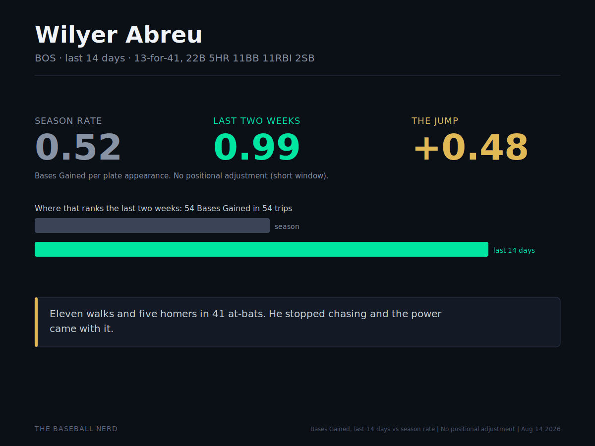 Wilyer Abreu stats, Red Sox surge, walks and power, Bases Gained August 2026
