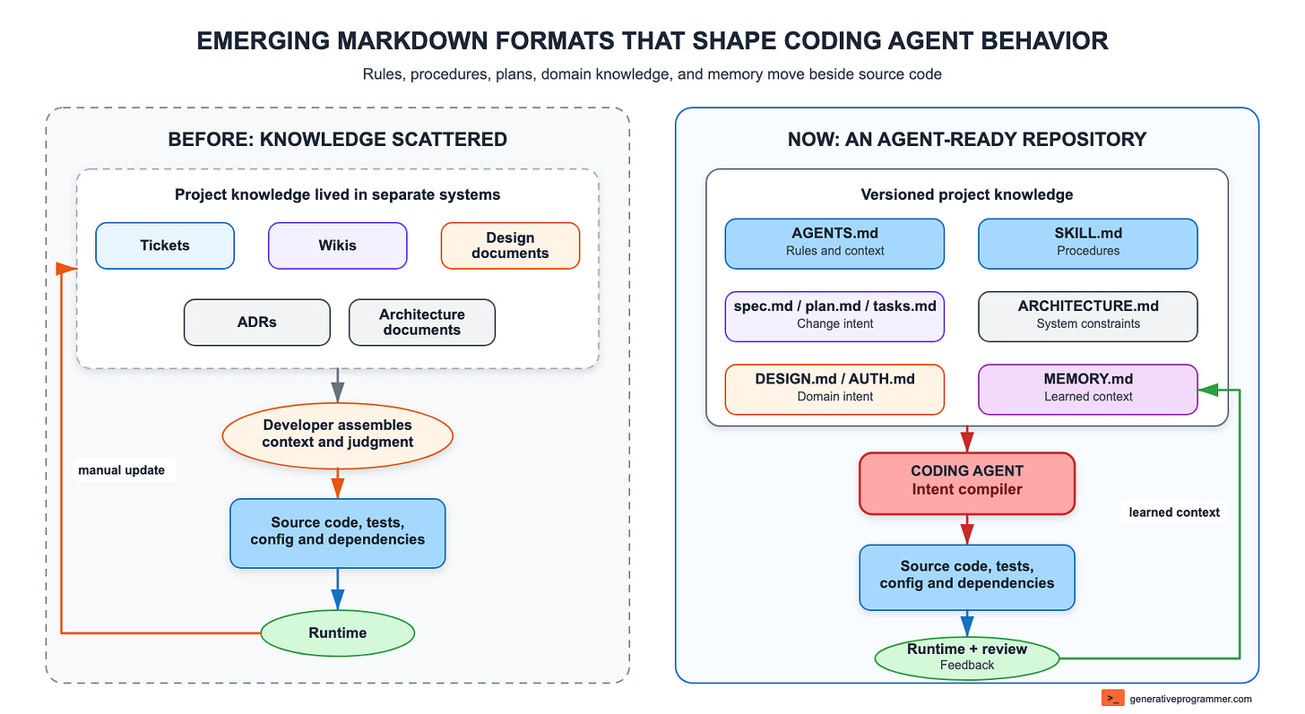 Project knowledge moves from scattered systems into an agent-ready repository guided by Markdown formats