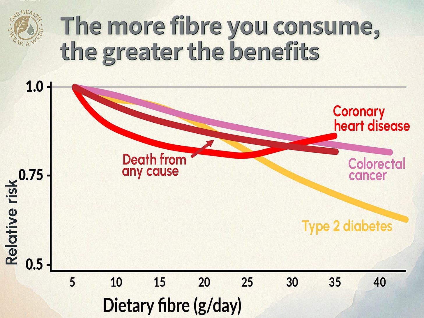 A graph illustrating how the health benefits increase with higher fibre consumption. A graph illustrating how the health benefits increase with higher fibre consumption.