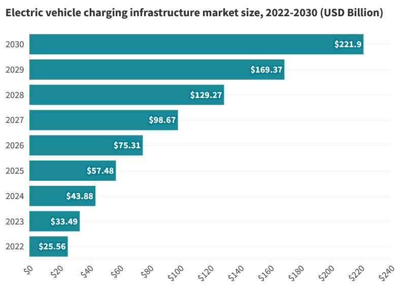 Cars with wireless charging: electric vehicle charging infrastructure market size, 2022-2030. Cars with wireless charging: electric vehicle charging infrastructure market size, 2022-2030.