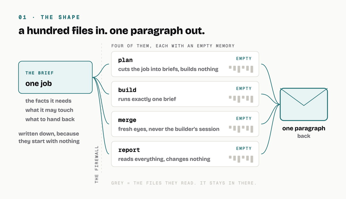 One job on the left with its brief, four subagent cards in the middle each with an empty memory and the files they read kept inside them, and one envelope on the right holding the single paragraph that comes back.