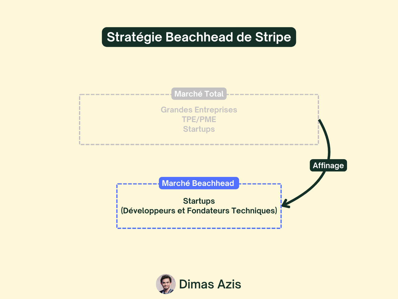 Stratégie Beachhead de Stripe