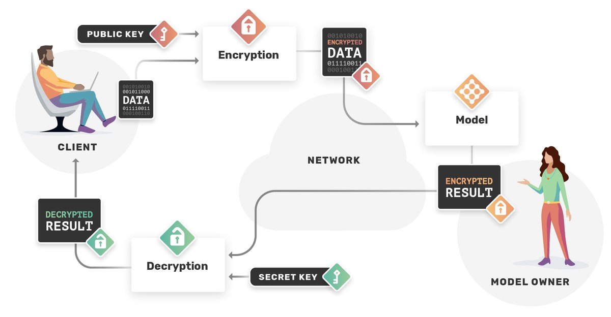 OpenMined on Twitter: "Introducing #FullyHomomorphicEncryption in  @PyTorch!!! ... powered by @MSFTResearch's SEAL! Turing complete encrypted  computation in your friendly torch.Tensor object Kudos to @y0uben11 and  everyone working on #TenSEAL and the ...
