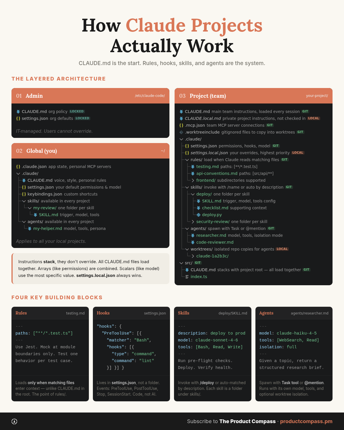 How Claude Projects Actually Work, CLAUDE.md How Claude Projects Actually Work, CLAUDE.md