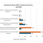 SEC Compensation Recovery Rule: Restatements and Related Clawbacks, Quarterly Update # 2