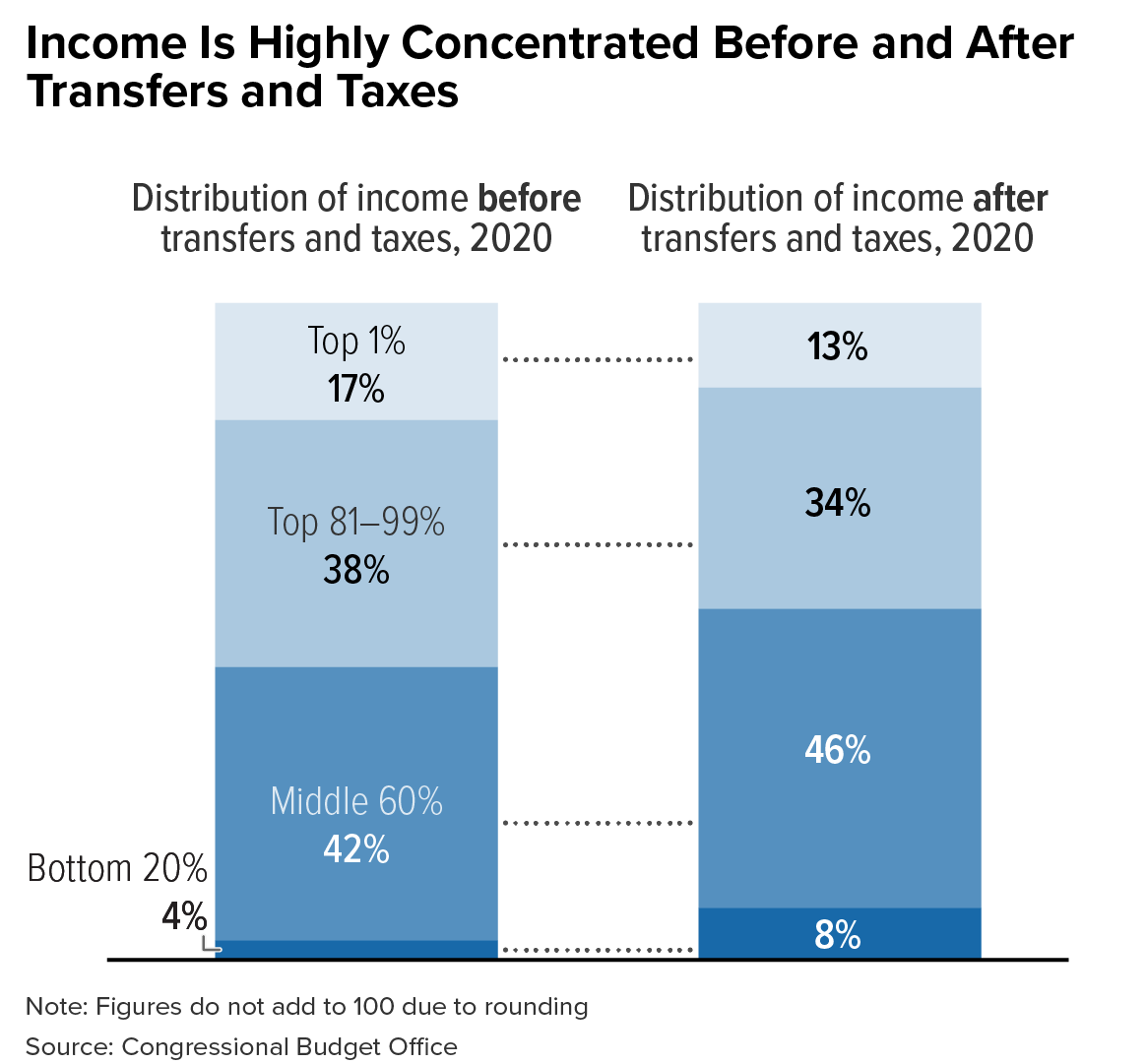 Income Is Highly Concentrated Before and After Transfers and Taxes