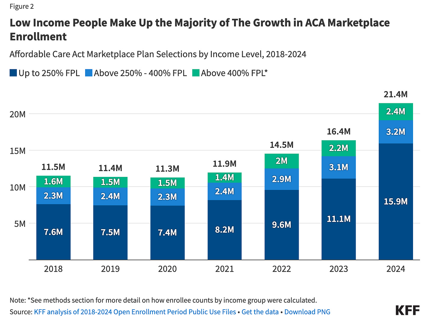 Figure 2 Low Income People Make Up the Majority of The Growth in ACA Marketplace Enrollment Affordable Care Act Marketplace Plan Selections by Income Level, 2018-2024 Figure 2 Low Income People Make Up the Majority of The Growth in ACA Marketplace Enrollment Affordable Care Act Marketplace Plan Selections by Income Level, 2018-2024