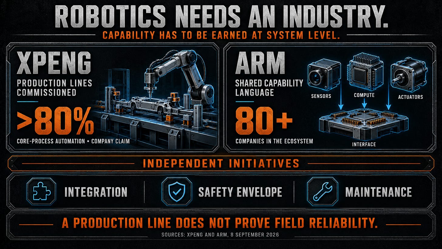 Two independent efforts address repeatable robot production and shared capability language; system integration, safety and maintenance determine deployed reliability. Two independent efforts address repeatable robot production and shared capability language; system integration, safety and maintenance determine deployed reliability.