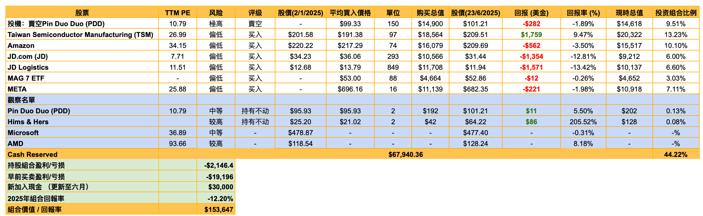 2025年6月23日】股票組合和策略更新- by Jeff Yap - 姐夫說美股