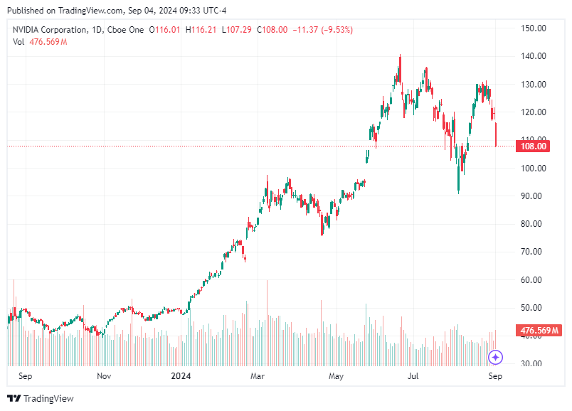 TradingView chart TradingView chart
