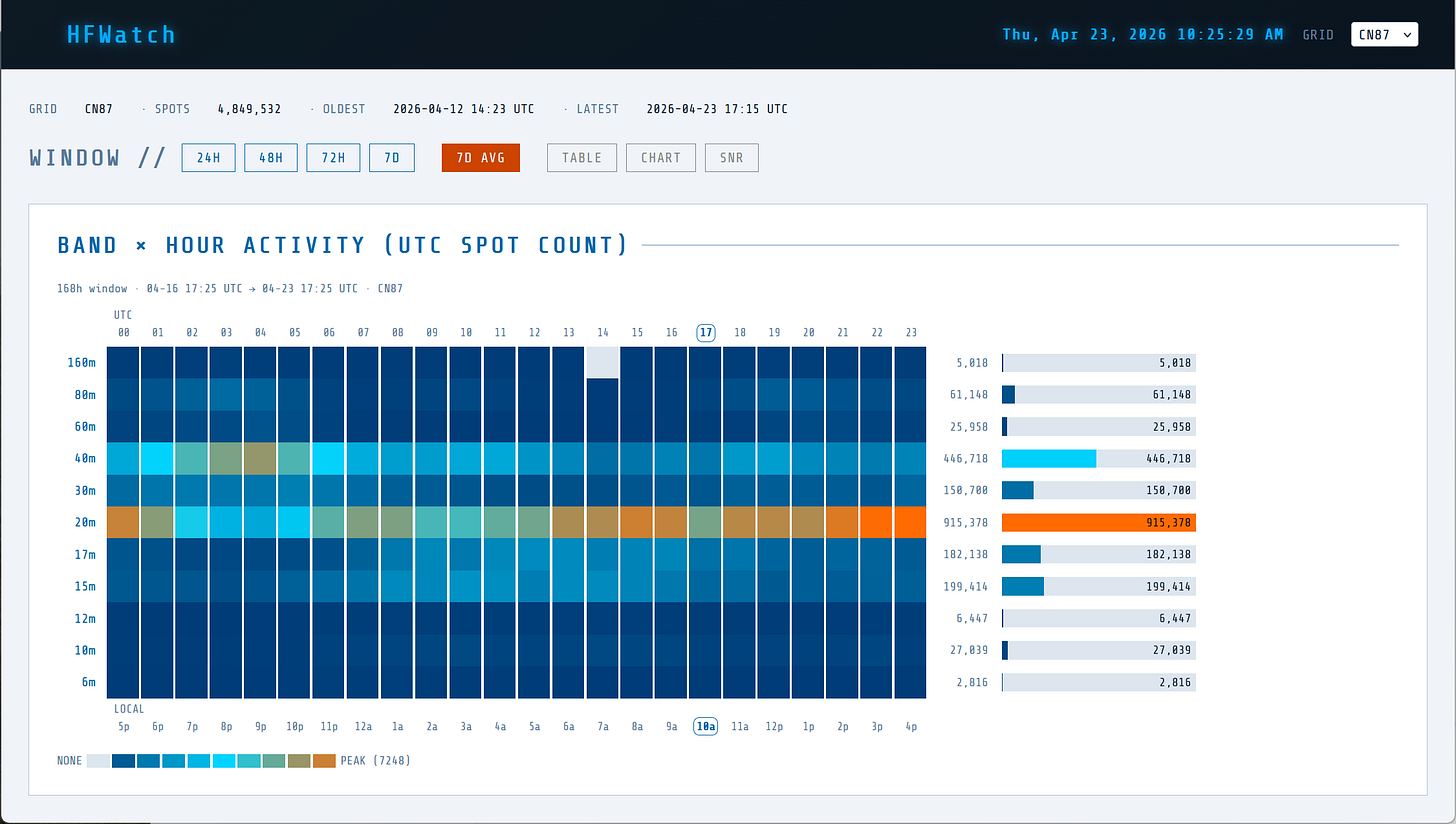 7-day average activity on HF bands in grid square CN87