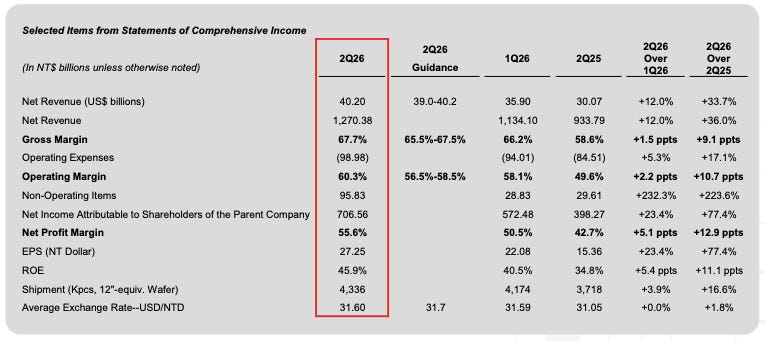 TSMC (TSM) quarterly results highlights for Q2 2026 TSMC (TSM) quarterly results highlights for Q2 2026
