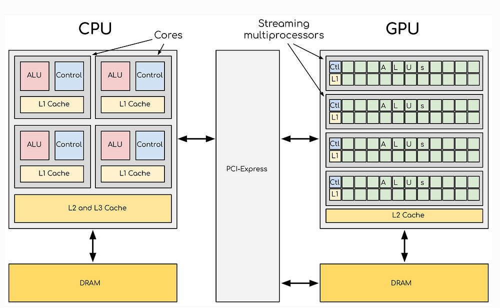 Decoding CPU vs. GPU: A Detailed Exploration of NVIDIA and AMD GPU  Architectures | by Rohith Reddy Vangala | Medium