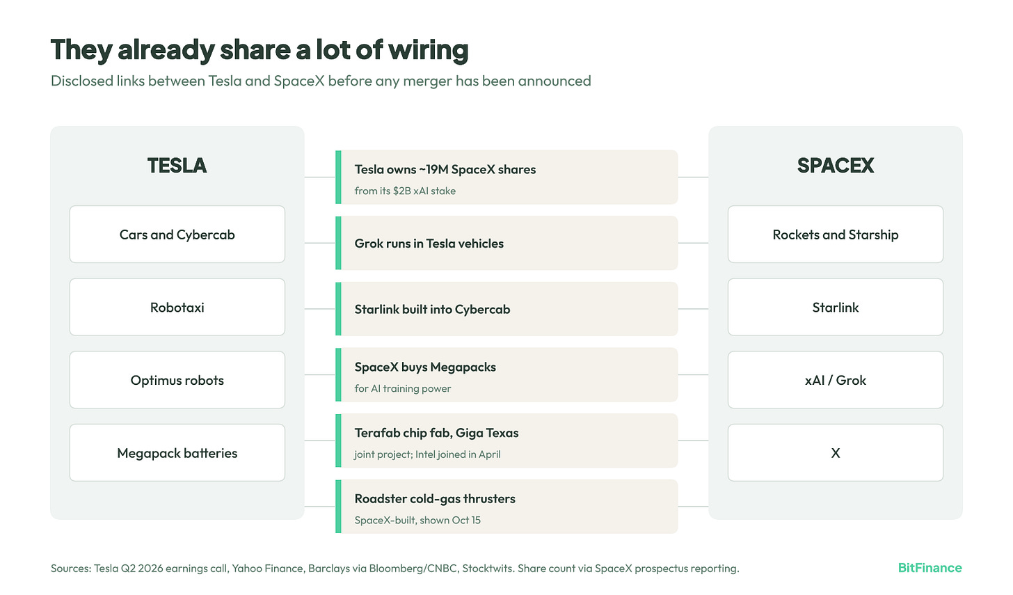 Every link in the middle column exists today. A merger would formalize these connections more than it would create them.