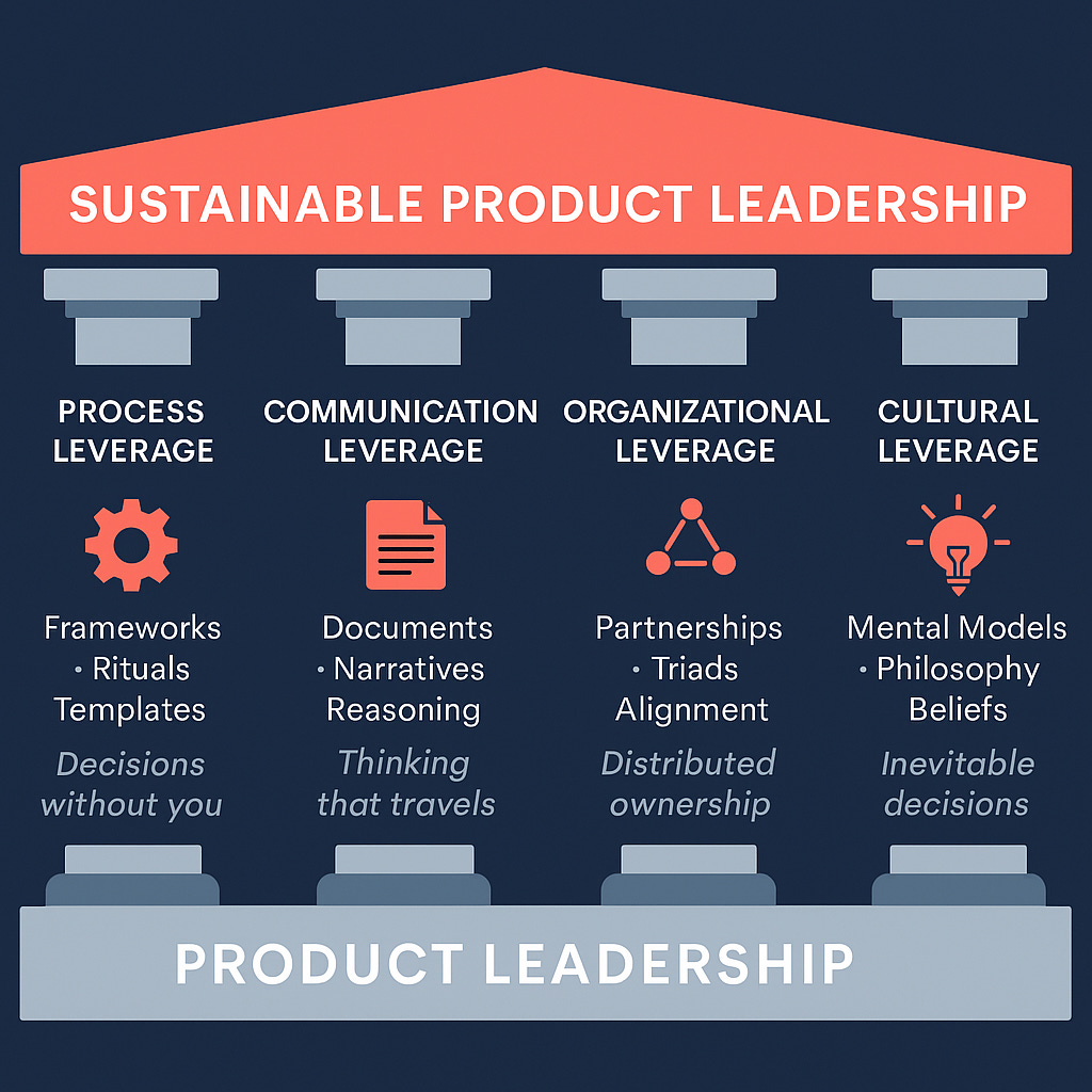 A diagram of a product leadership

AI-generated content may be incorrect.