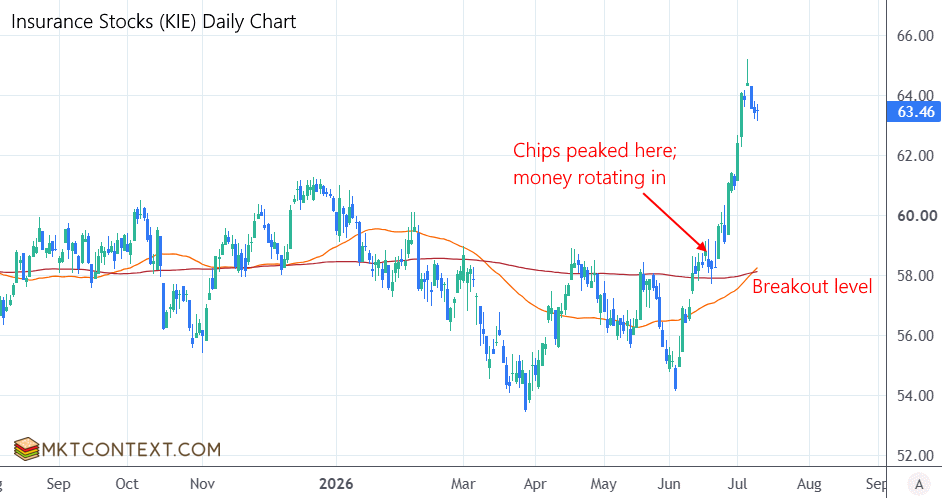 Insurance stocks daily chart