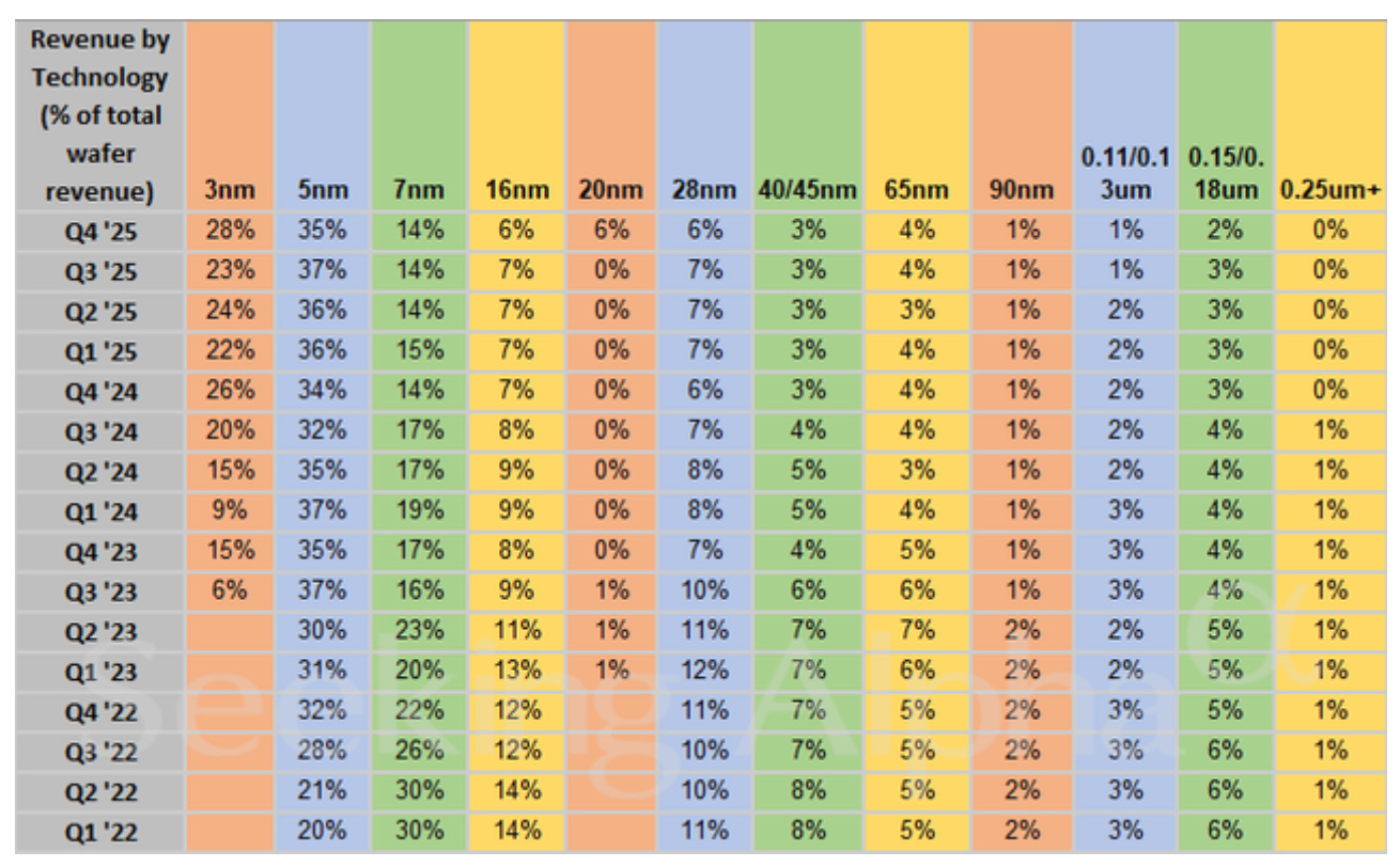TSMC revenue by technology node chart showing advanced nodes like 3nm and 5nm growing as a share of wafer revenue, supporting TSMC moat and pricing power thesis.
