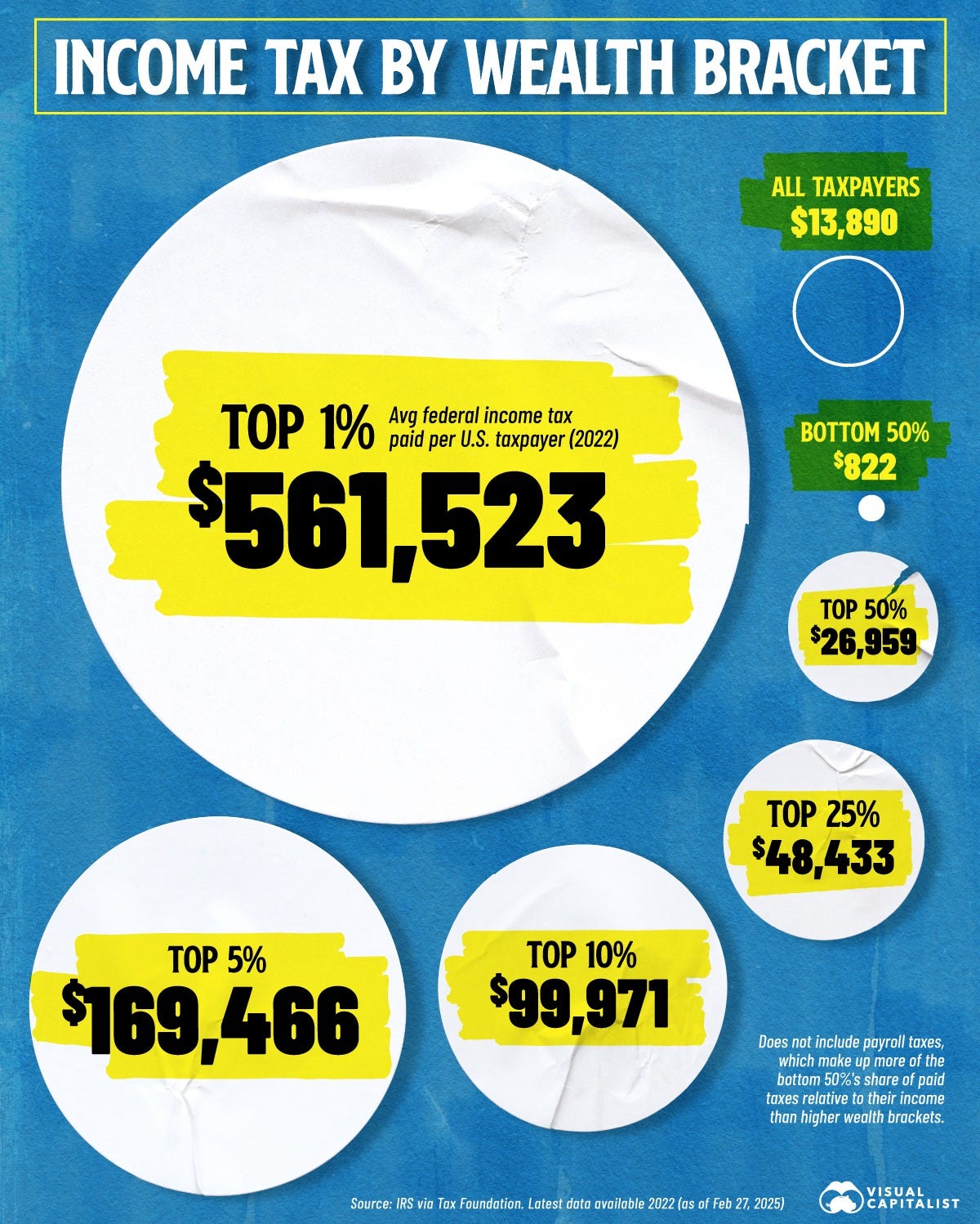 Bubble graphic showing the average income tax by wealth bracket in America.