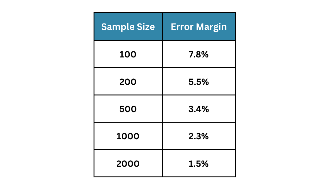 Are You Trusting Faulty Data? The Margin of Error in Usability Testing