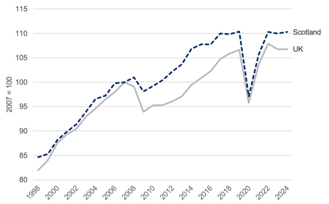 A line chart showing GDP per head in Scotland and the United Kingdom from 1998 to 2024, indexed to 2007. 