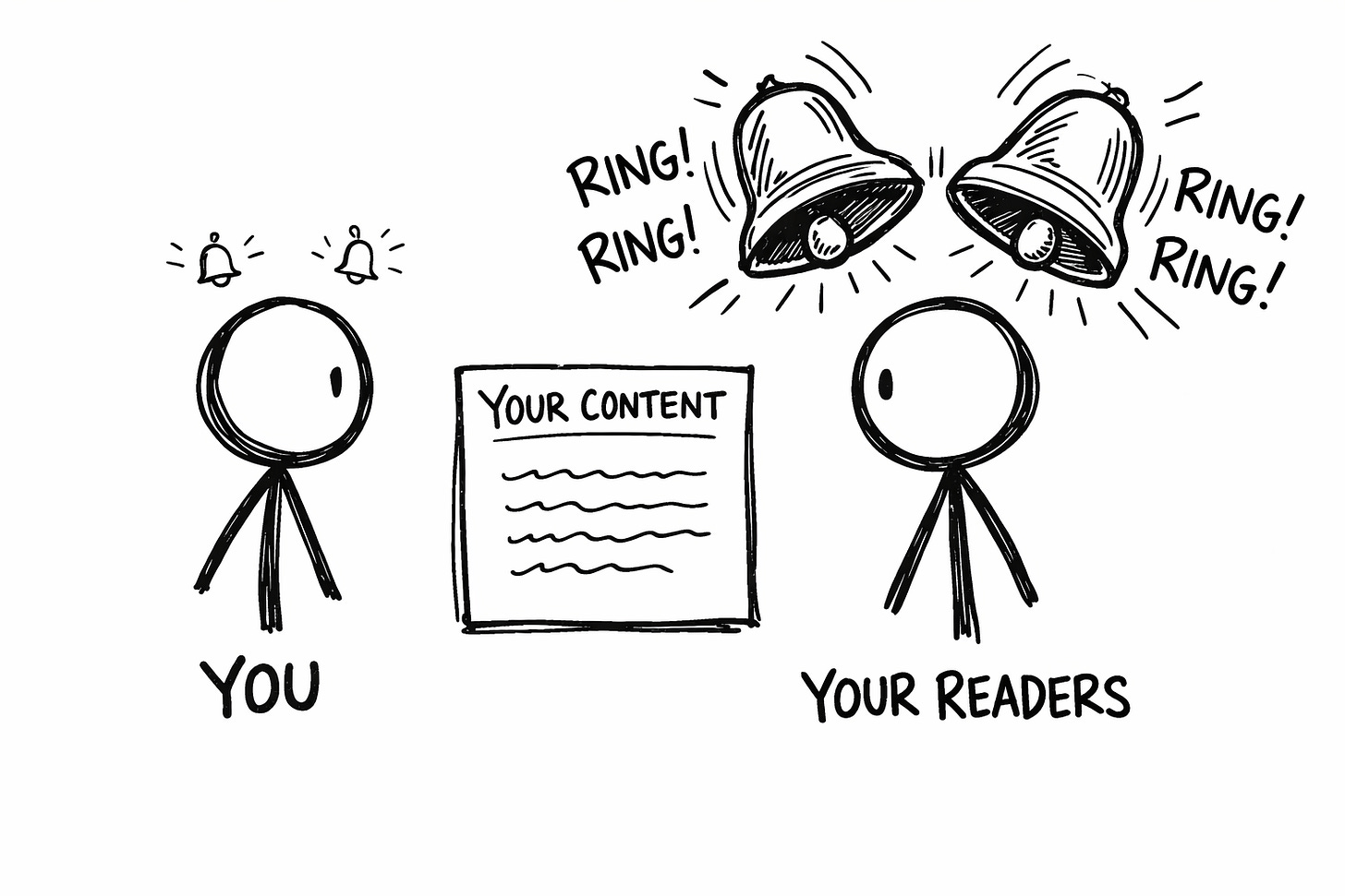 Hand-drawn whiteboard doodle of two stick figures labeled YOU and YOUR READERS reacting to the same document labeled YOUR CONTENT, with faint alarm bells over YOU and huge ringing alarm bells over READERS, illustrating reader slop detection.