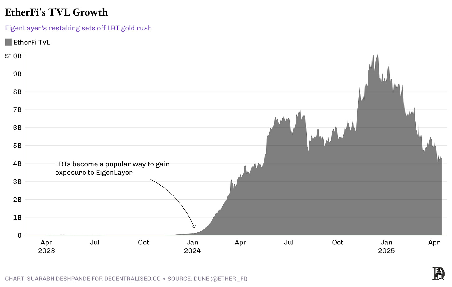 EtherFi's TLV growth