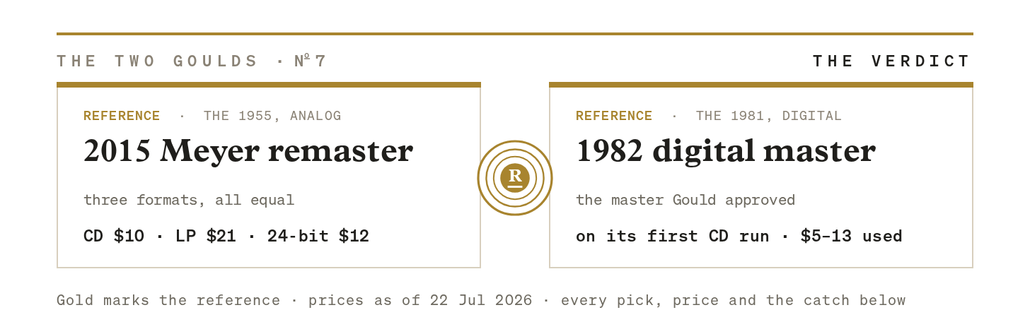 Two reference cards side by side. On the left, the 1955 pick: the 2015 Meyer remaster, three formats, all equal. On the right, the 1981 pick: the 1982 digital master, on its first CD run.