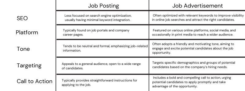 Job Posting vs. Job Advertisement Job Posting vs. Job Advertisement