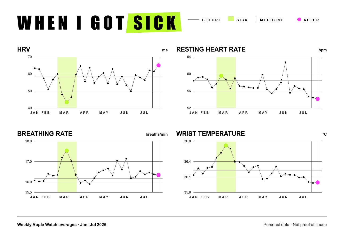 Apple Watch trends before, during, and after a sinus infection, including HRV, resting heart rate, breathing rate, and wrist temperature.
