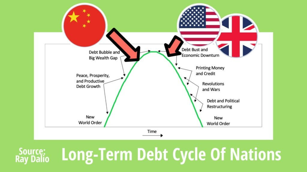 How the Economic Machine Works: Short-Term & Long-Term Debt Cycles(Part 2) | by Shrestha Finance | Medium