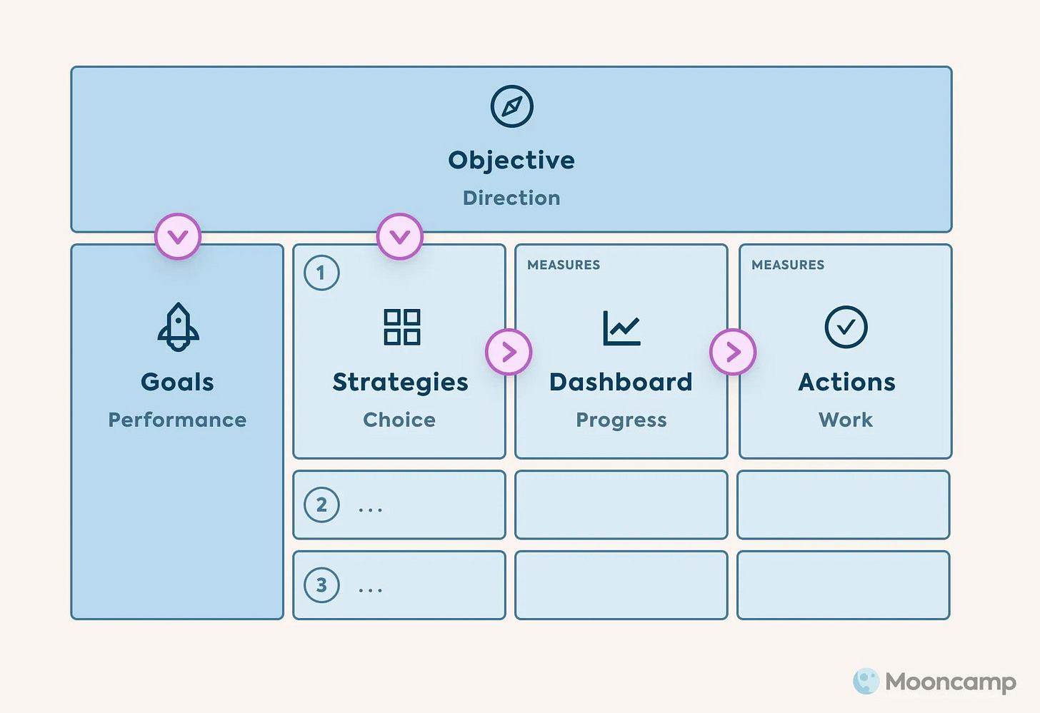 OGSM: How the Strategic Framework Works