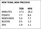 Text Box: NEW TEAM, NEW PRECIOUS
			
		TOR	NYK
MINUTES	17.5	26.2
POINTS		7.7	8.4
REBOUNDS	5.4	7.7
BLOCKS		0.5	1.3
3PA		1.9	1.1

